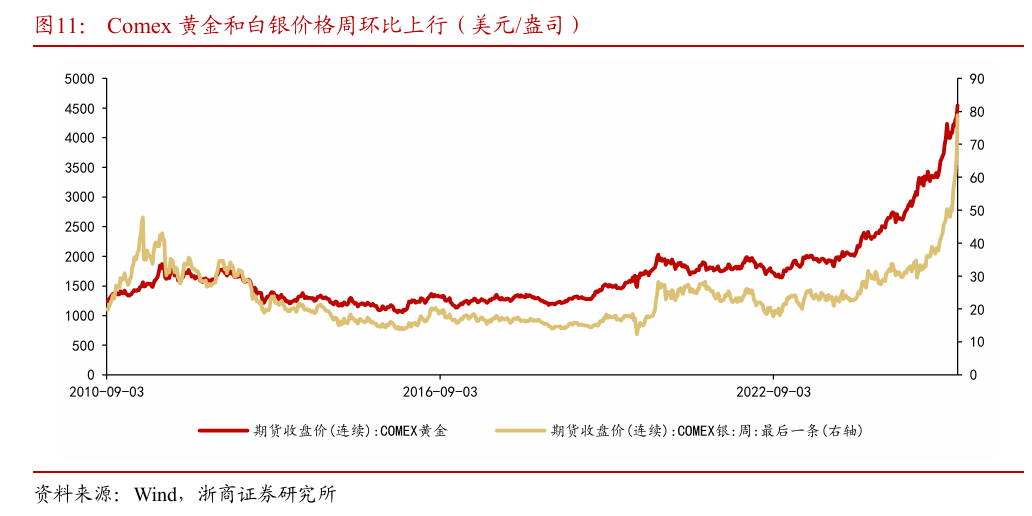 浙商策略：从分母端到分子端 关注价格改善的信号
