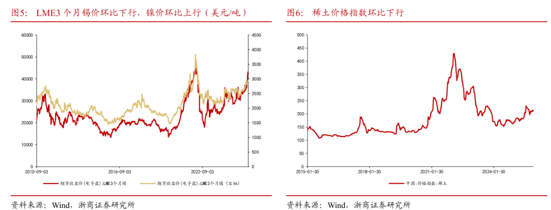 浙商策略：从分母端到分子端 关注价格改善的信号