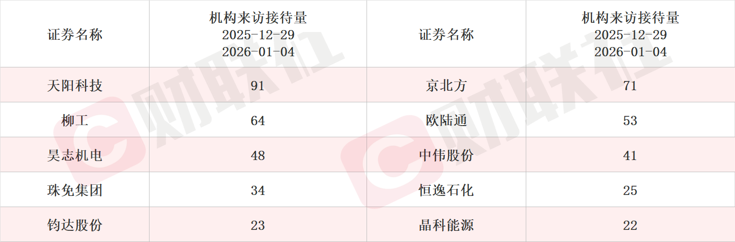 产品深度服务于航天员在轨工作与生活保障 商业航天概念股单日涨超14% 本周机构密集调研相关上市公司