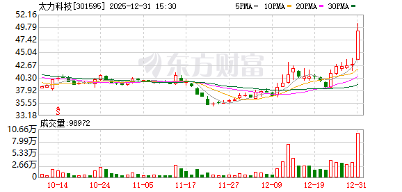 产品深度服务于航天员在轨工作与生活保障 商业航天概念股单日涨超14% 本周机构密集调研相关上市公司