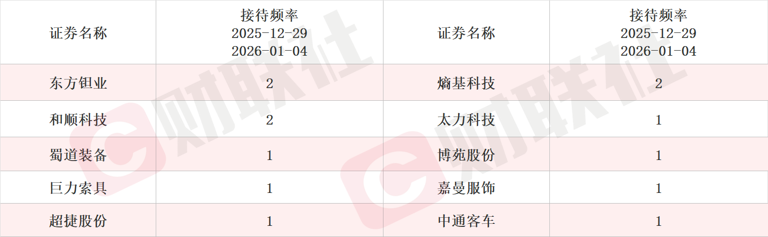 产品深度服务于航天员在轨工作与生活保障 商业航天概念股单日涨超14% 本周机构密集调研相关上市公司