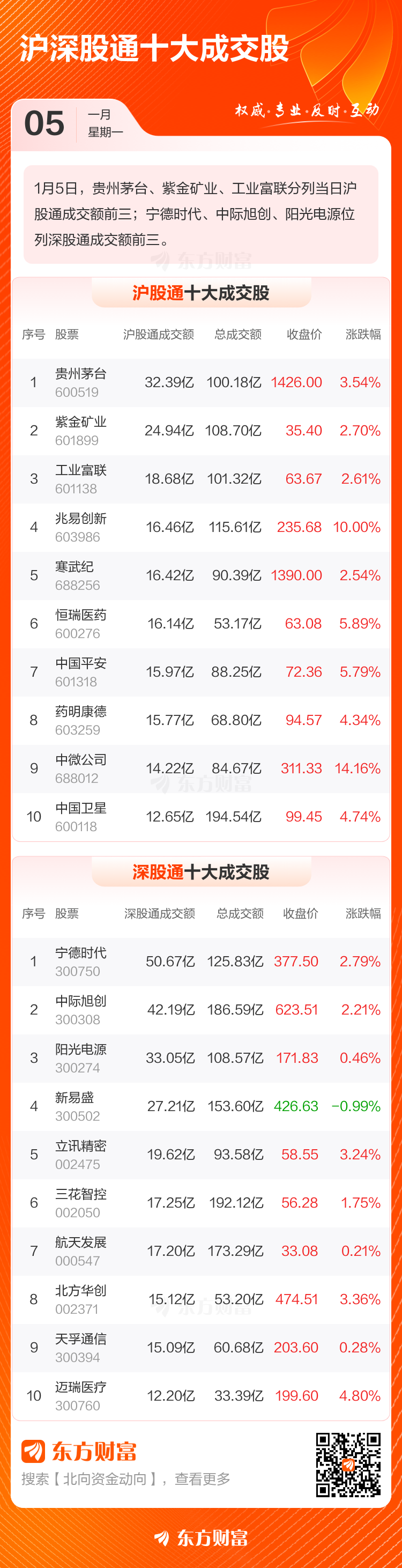 1月5日北向资金最新动向（附十大成交股）