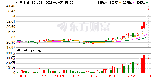 1月5日龙虎榜复盘：“作手新一”3.41亿元净买入中国卫通
