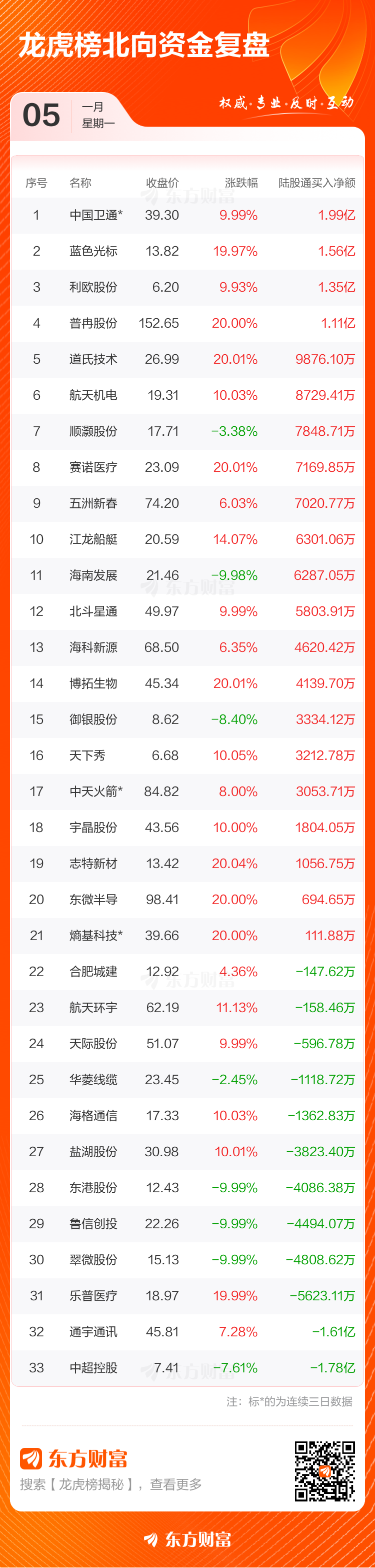 1月5日龙虎榜复盘：“作手新一”3.41亿元净买入中国卫通