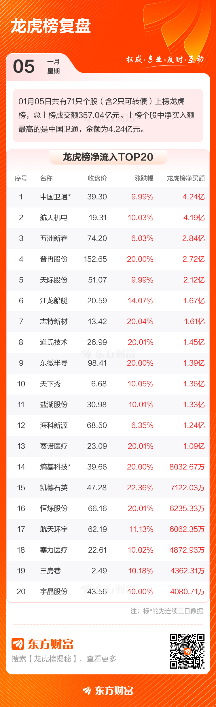 1月5日龙虎榜复盘：“作手新一”3.41亿元净买入中国卫通