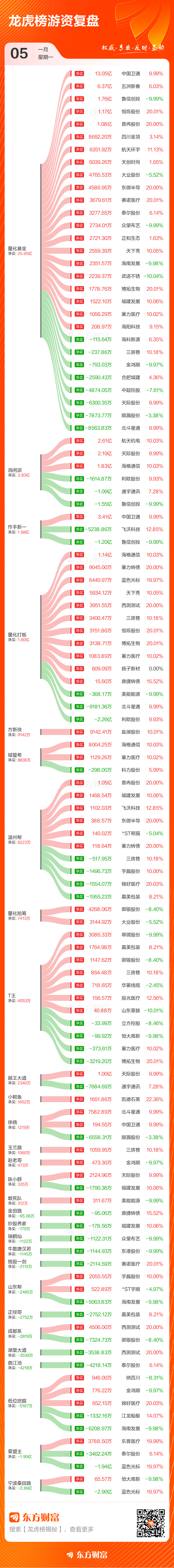 1月5日龙虎榜复盘：“作手新一”3.41亿元净买入中国卫通