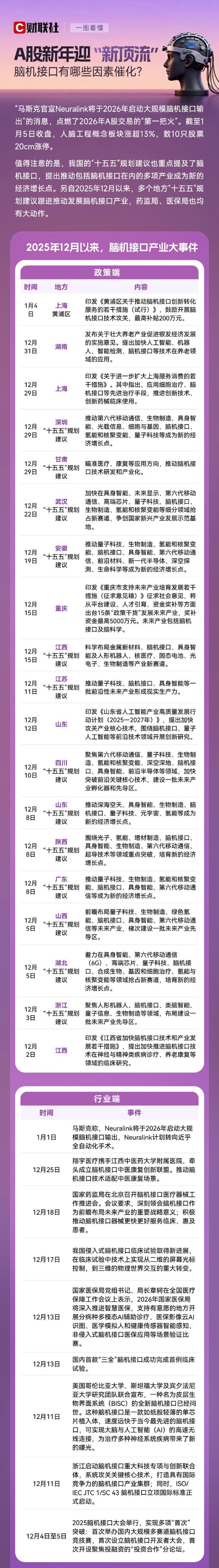 一图看懂：A股新年迎“新顶流” 脑机接口有哪些因素催化？