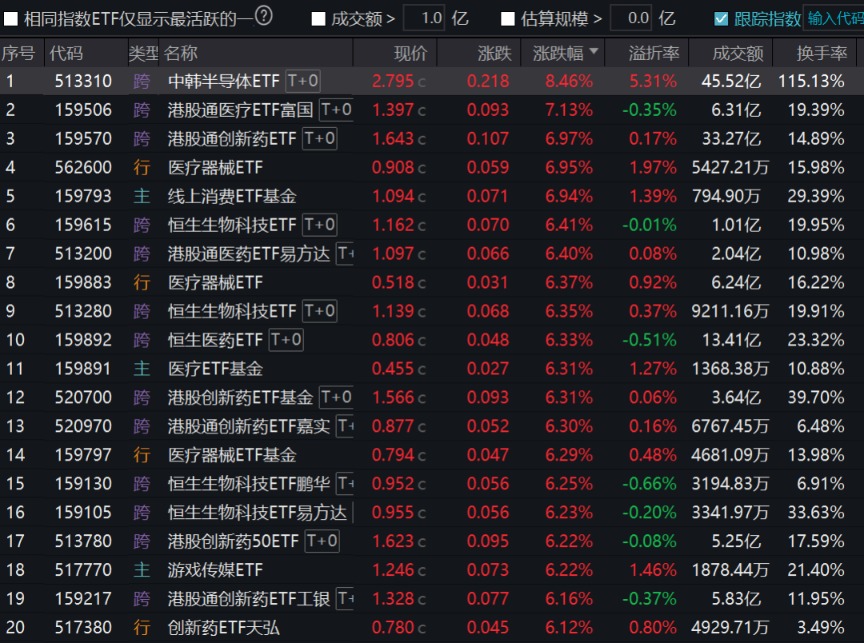 开门红！中国资产大涨 逾千只股票ETF同频上涨